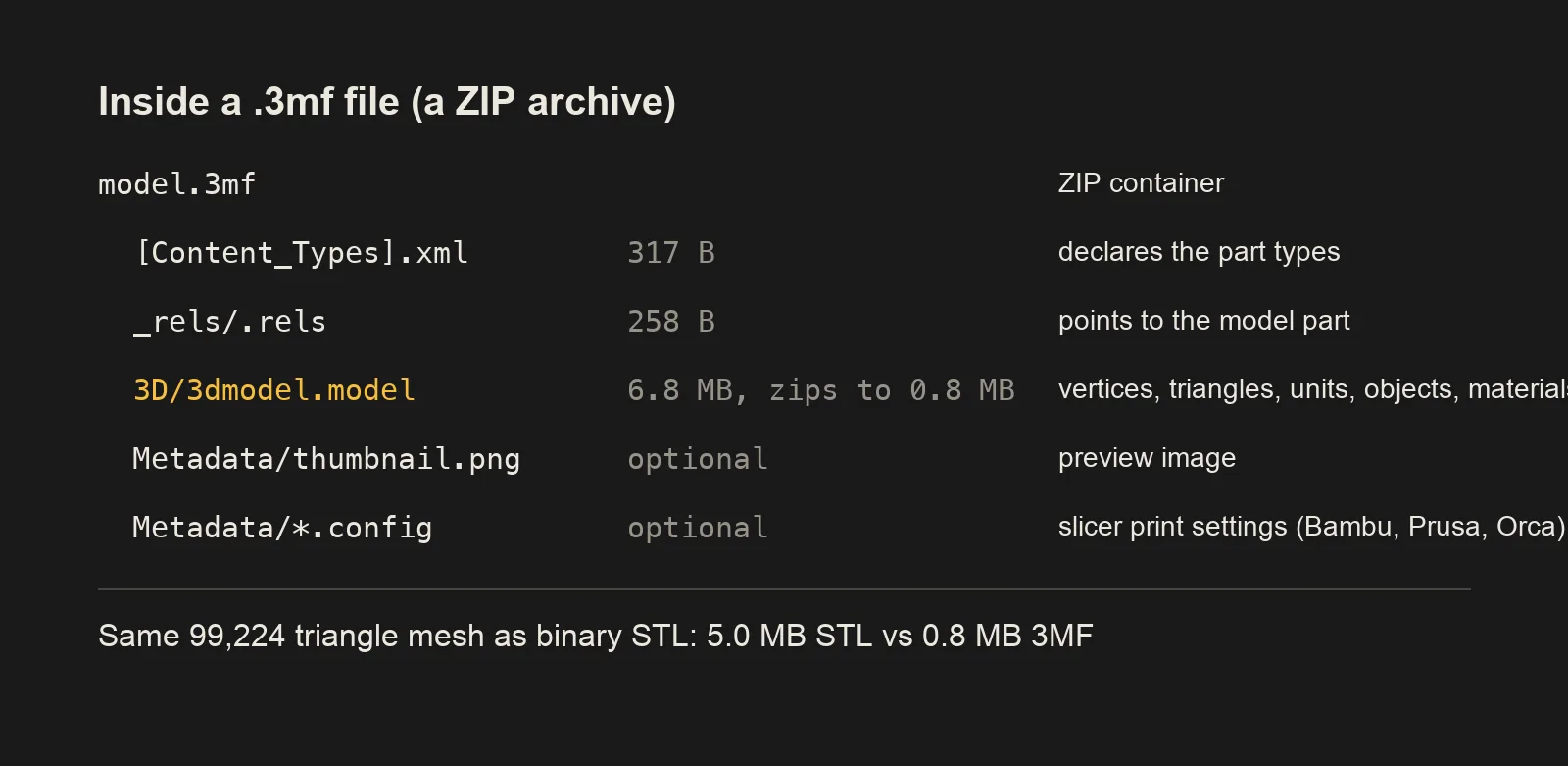 Diagram of the parts inside a .3mf file: Content_Types.xml, _rels/.rels, 3D/3dmodel.model and optional Metadata