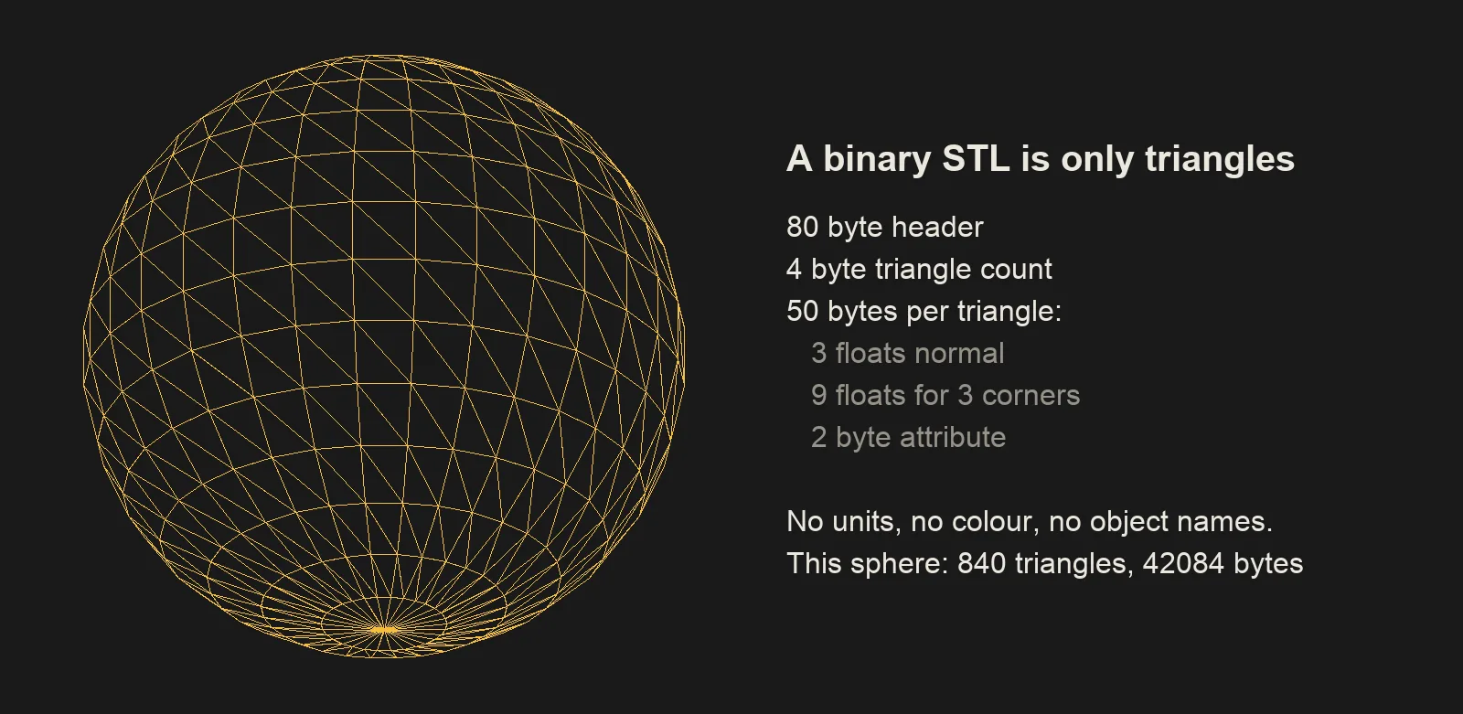 A wireframe sphere of 900 triangles beside the layout of a binary STL file: 80 byte header, 4 byte count, 50 bytes per triangle