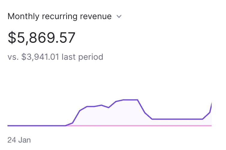 A customer's Stripe dashboard showing monthly recurring revenue of $5,869.57, up from $3,941.01 the previous period