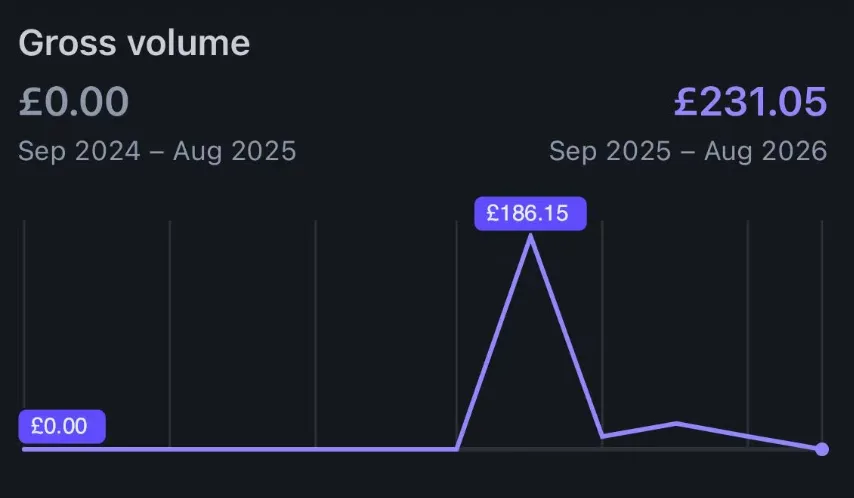 The customer's Stripe gross volume: £231.05 for Sep 2025 to Aug 2026 against £0.00 for the twelve months before, the line flat at zero until a single month of £186.15 near the end