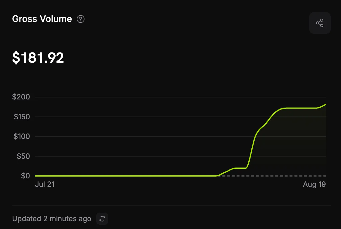 The customer's Dodo Payments dashboard for their 3D commission work, totalling $181.92